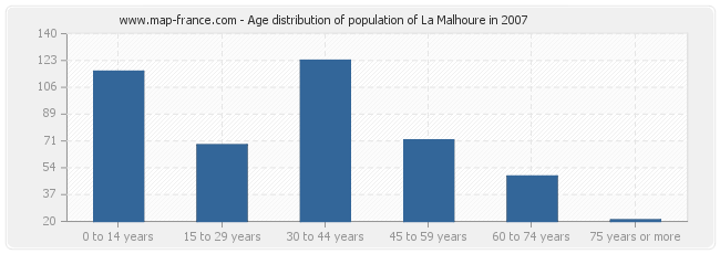 Age distribution of population of La Malhoure in 2007